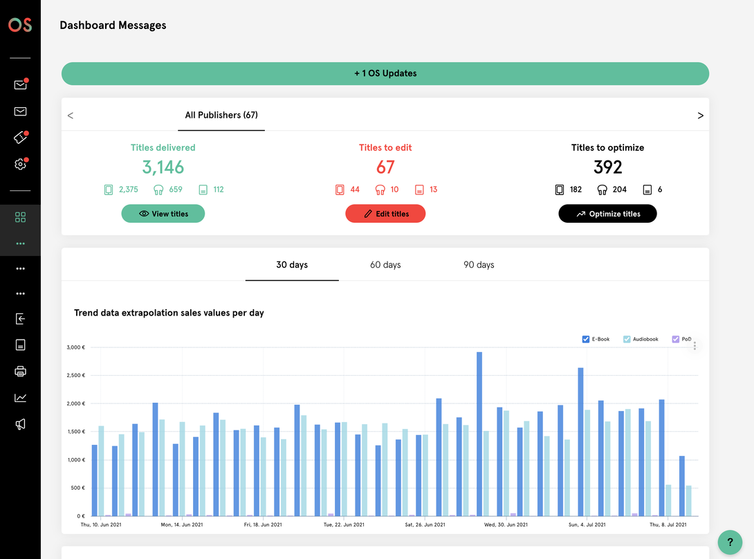 Publisher's dashboard with key figures on delivered articles, titles to be edited and optimized, and a bar chart showing daily sales development over a period of 30 days.